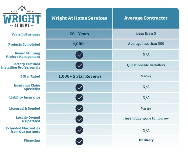 Comparison chart highlighting Wright at Home Roofing & Exteriors versus an average contractor—20+ years in business, 4,000+ projects, award‑winning project management, factory‑certified installers, 1,000+ 5‑star reviews, insurance claim specialist, liability insurance, licensed and bonded, locally owned, extended warranties, and financing—to help Minneapolis homeowners compare roof estimates